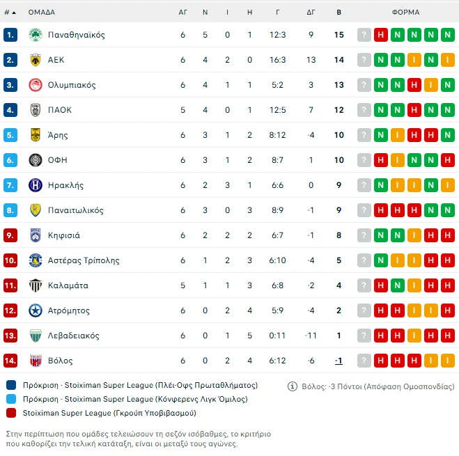 Η βαθμολογία στη Super League μετά τη νίκη του Ολυμπιακού