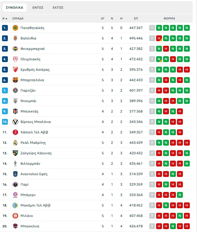 Βαθμολογία Euroleague μετά τις νίκες Ολυμπιακού και Παναθηναϊκού.