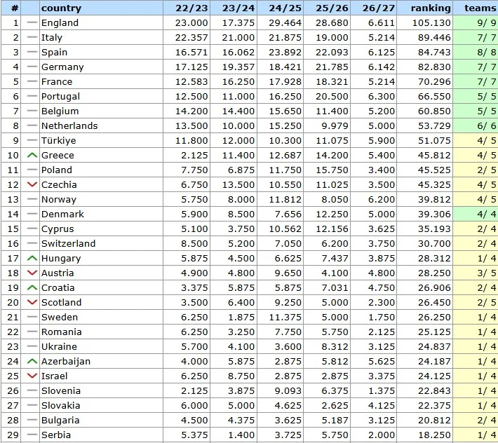 Στην 10η θέση η Ελλάδα