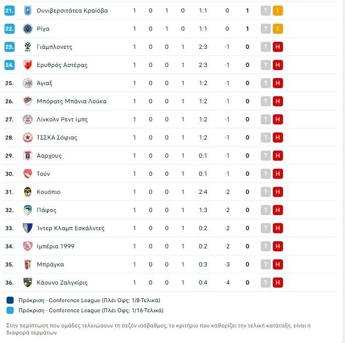 Βαθμολογία ΠαναθηναΪκού 2