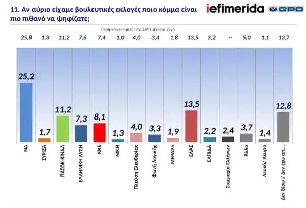 Δημοσκόπηση GPO