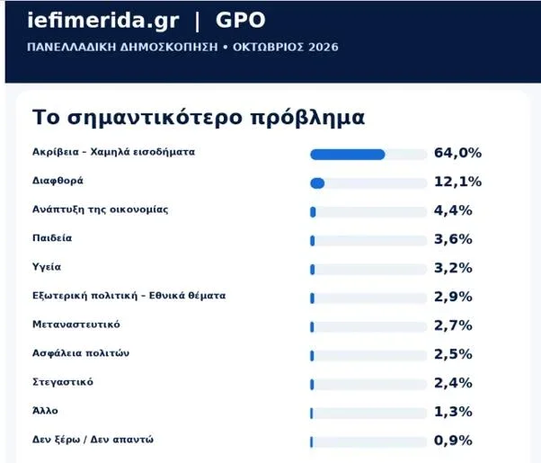 Δημοσκόπηση GPO
