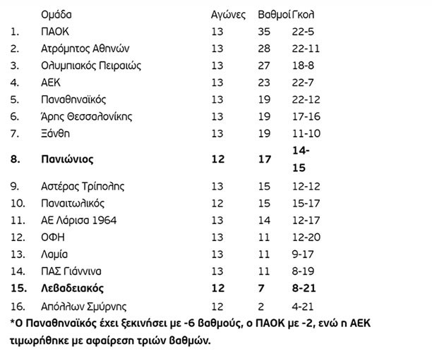 3η αγωνιστική της Super League - 2018