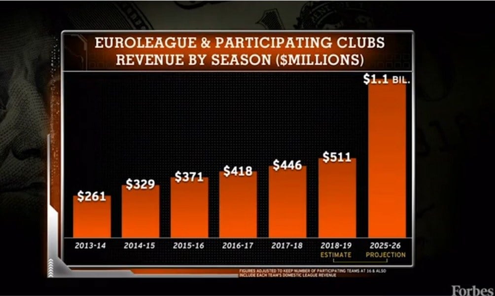 Euroleague: To Forbes προβλέπει πως η αξία της θα ξεπεράσει το δις! 