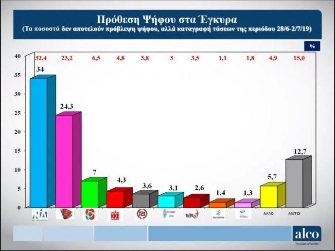 Εκλογές 2019: