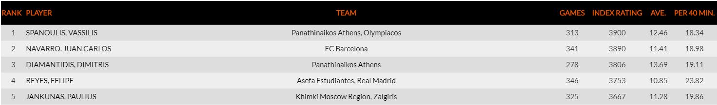Σπανούλης
