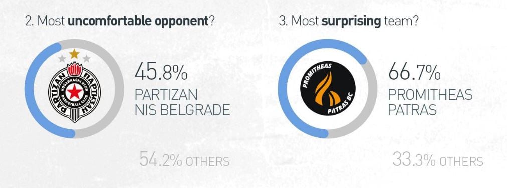 Eurocup- Promitheas