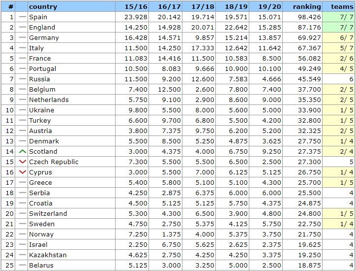 UEFA Ranking Ελλάδα