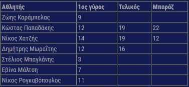 All Star Game: Νικητής στα τρίποντα ο Παπαδάκης
