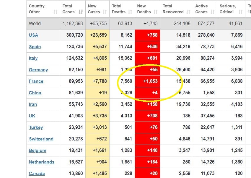 Κορονοϊός - Γαλλία: Αριθμοί σοκ που θυμίζουν Ιταλία - Πάνω από 1.000 νεκροί σε μία μέρα!