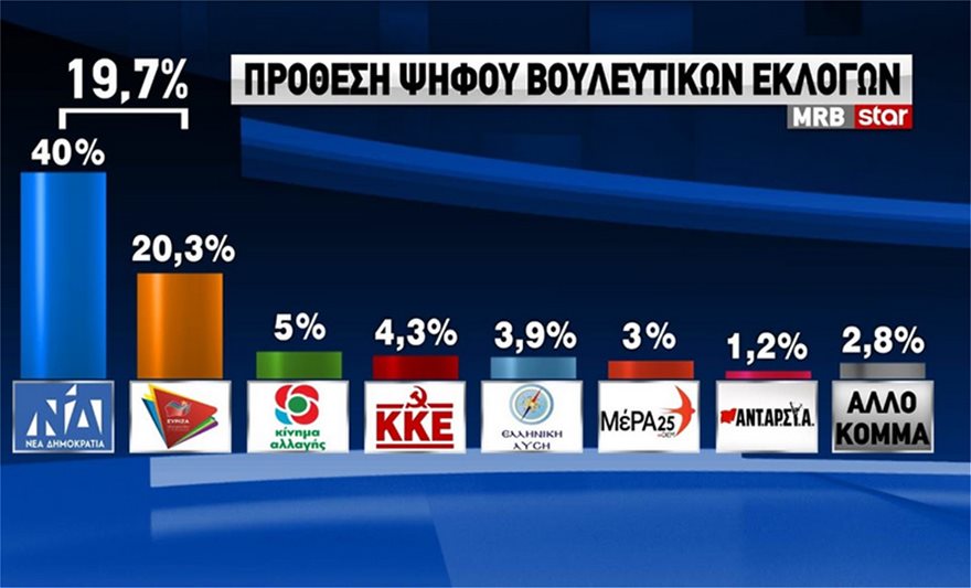 Δημοσκόπηση MRB ΝΔ