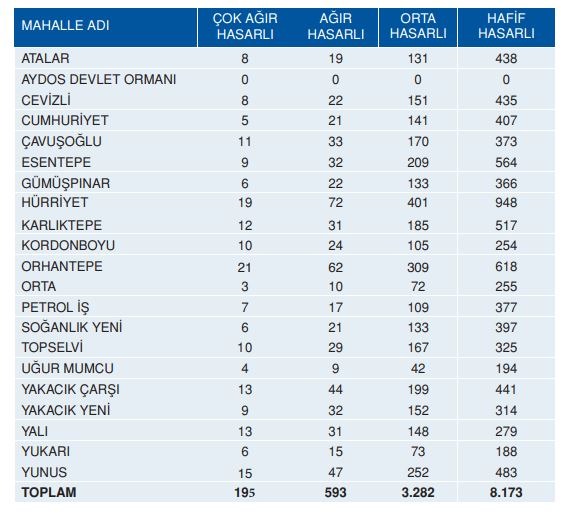 Τουρκία: Σύμφωνα με το Βιβλίο Προβλέψεων Πιθανών Σεισμών, το οποίο εκπόνησε ο Μητροπολιτικός Δήμος της Κωνσταντινούπολης, προβλέπεται ότι 8.173 κτίρια στο Καρτάλ θα υποστούν ζημιά και 176 άνθρωποι θα σκοτωθούν σε πιθανό σεισμό. 