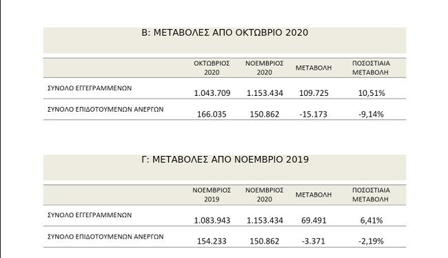 Στοιχεία ΣΟΚ από τον ΟΑΕΔ: Το δέυτερο lockdown εκτίναξε στα ύψη την ανεργία!