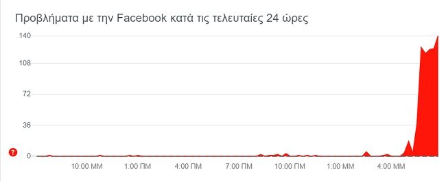 Έντονα προβλήματα αντιμετωπίζουν από το μεσημέρι της Πέμπτης (25/2) οι χρήστες των Facebook και Messenger καθώς οι δύο πλατφόρμες... σέρνονται