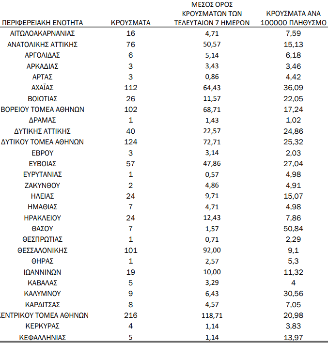 Κορονοϊός- Πού εντοπίζονται κρούσματα: 775 η Αττική, 112 η Αχαΐα, 101 η Θεσσαλονίκη