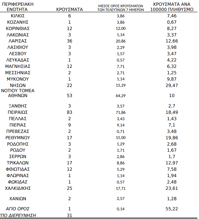Κορονοϊός: 561 κρούσματα στην Αττική, 138 στη Θεσσαλονίκη, 65 στην Αχαΐα