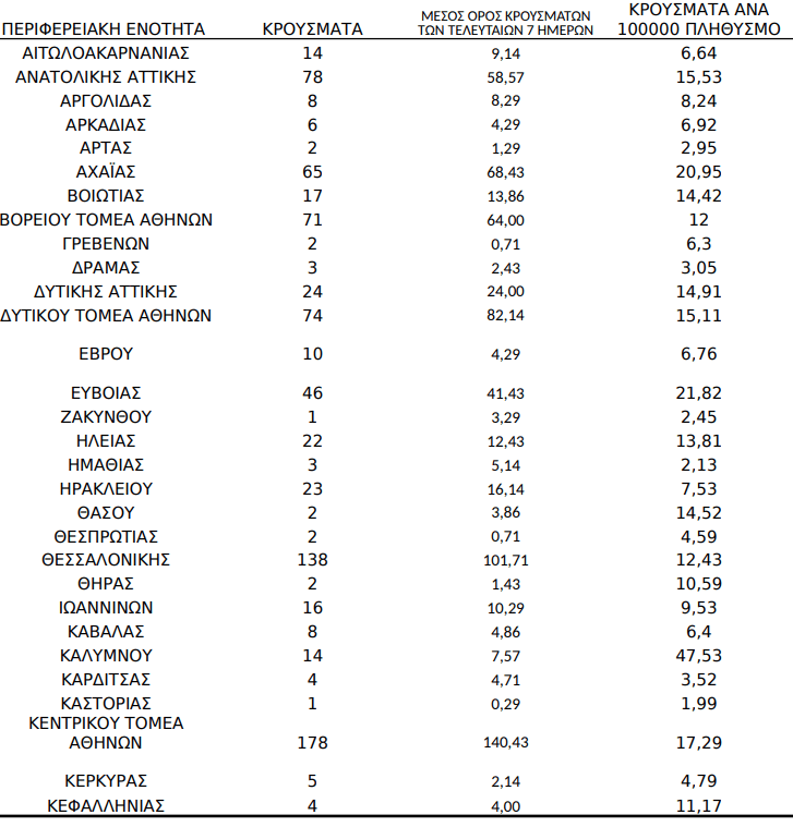Κορονοϊός: 561 κρούσματα στην Αττική, 138 στη Θεσσαλονίκη, 65 στην Αχαΐα
