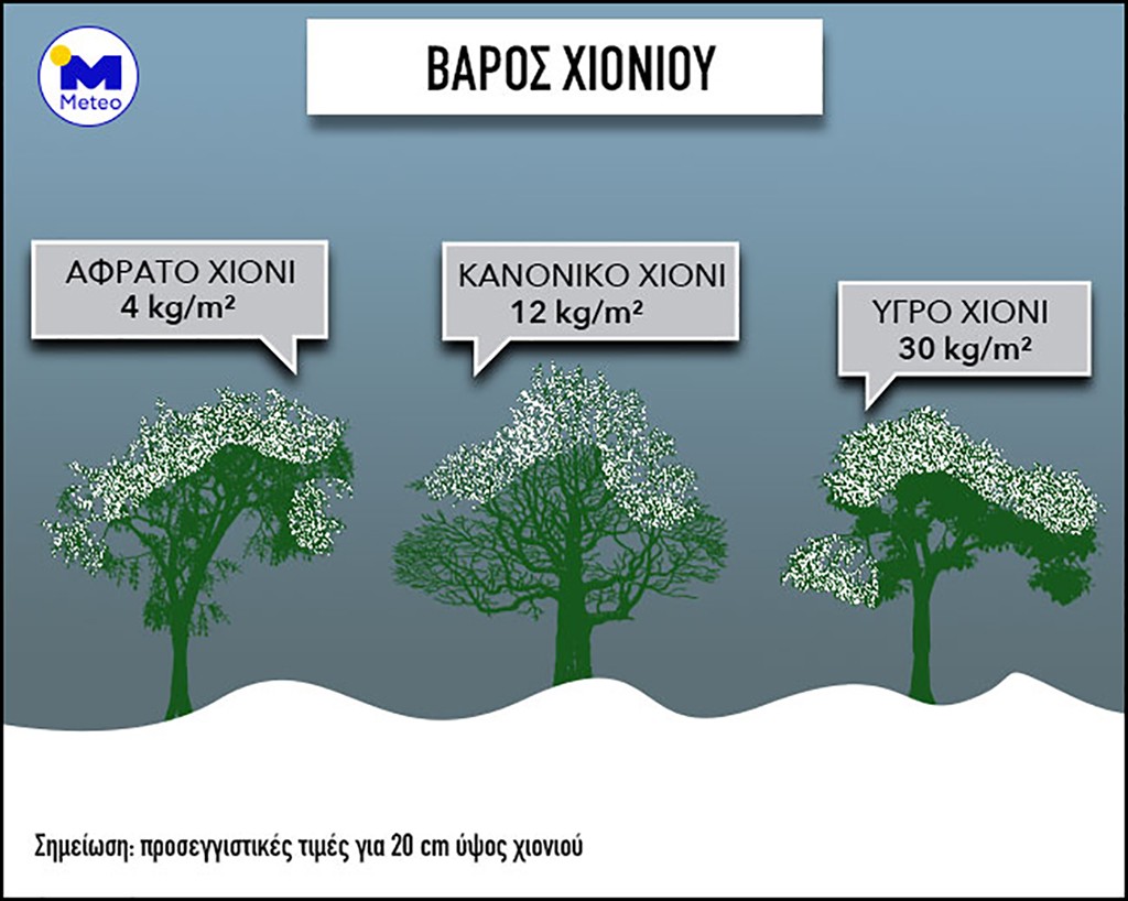Σχηματική απεικόνιση της διαφοράς του βάρους των 3 κύριων κατηγοριών χιονιού: αφράτο (ξηρό), κανονικό και υγρό χιόνι. Το βάρος υπολογίζεται από τον όγκο και την πυκνότητα του χιονιού (~150 kg/m3 για το υγρό χιόνι) Κακοκαιρία Μήδεια