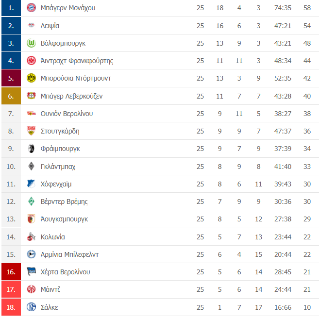 Bundesliga vathmologia
