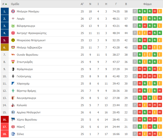 Bundesliga vathmologia