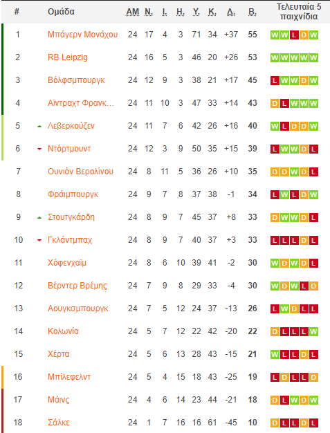 Bundesliga vathmologia