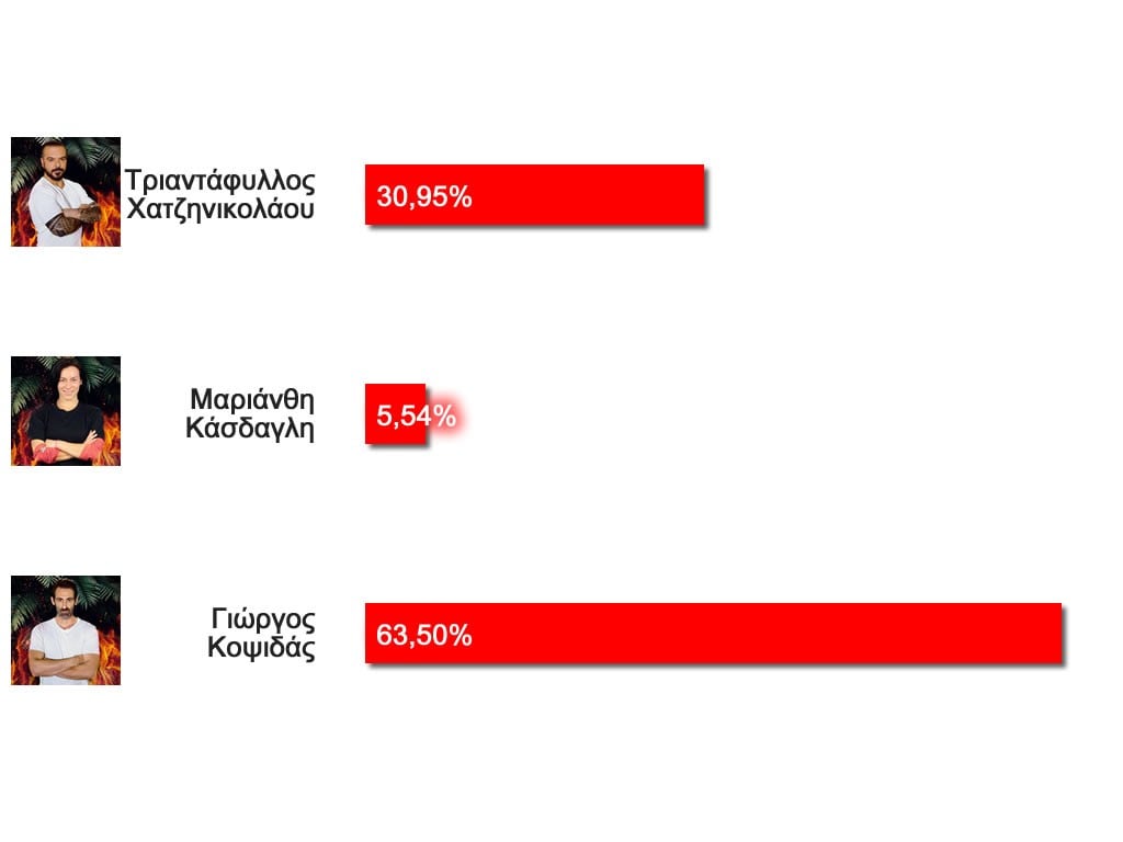 Survivor17/3: ΟΡΙΣΤΙΚΟ!