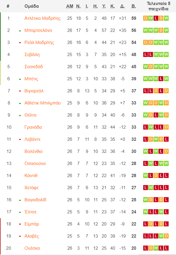 La Liga vathmologia