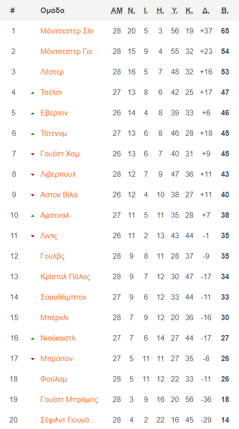 Premier League Vathmologia