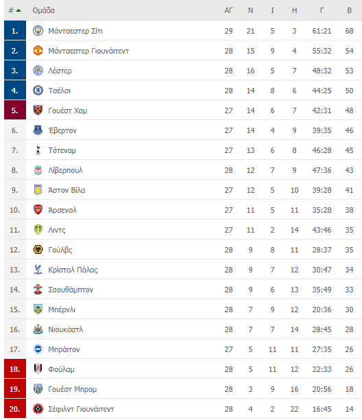 Premier League βαθμολογία
