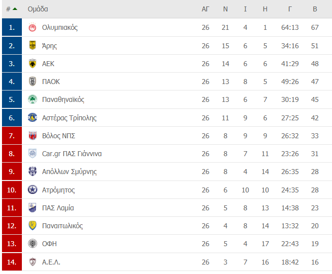 Super League vathmologia