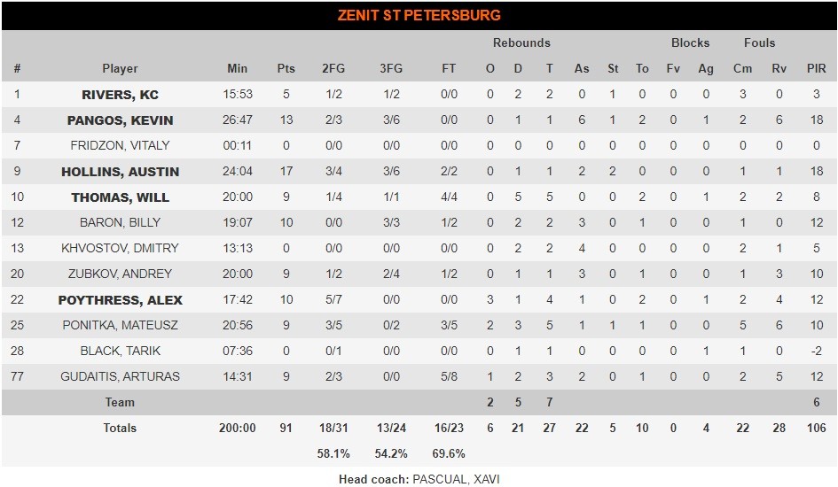 Χίμκι-Ζενίτ 70-91:Μια νίκη που την χρειαζόταν οπωσδήποτε πέτυχε η ομάδα του Τσάβι Πασκουάλ στο ρώσικο ντέρμπι για την 31η αγωνιστική.