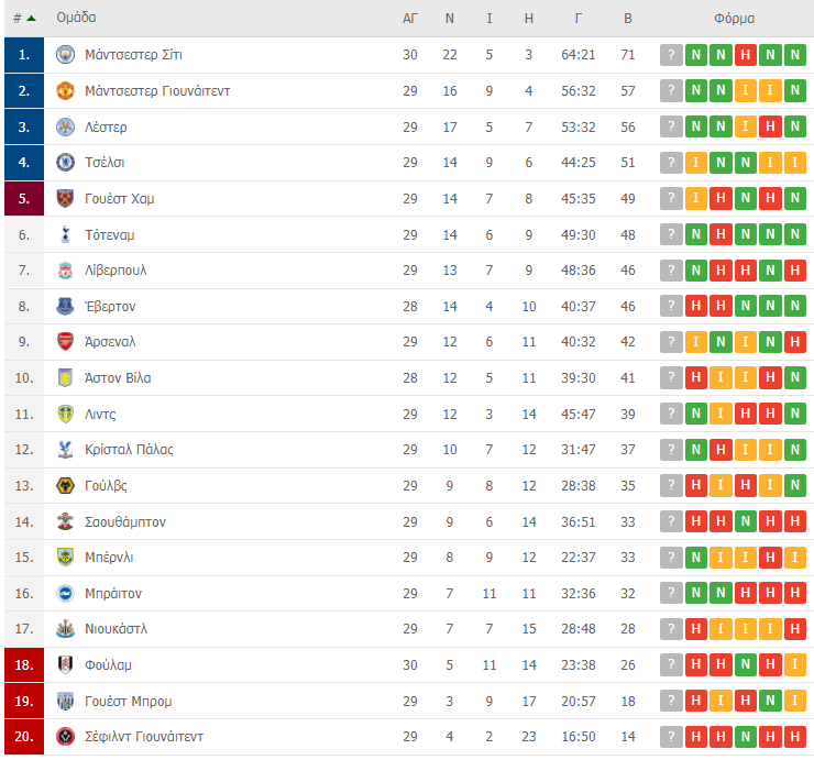 premier league vathmologia