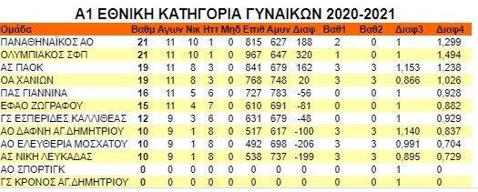 Α1 Γυναικών