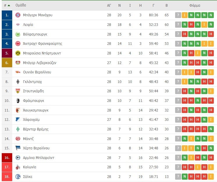 Bundesliga vathmologia