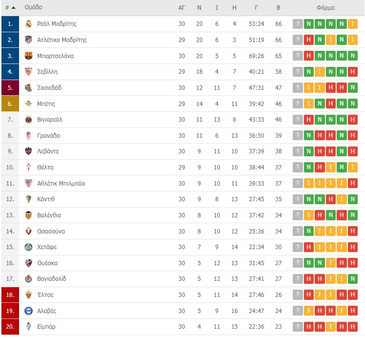 La Liga vathmologia