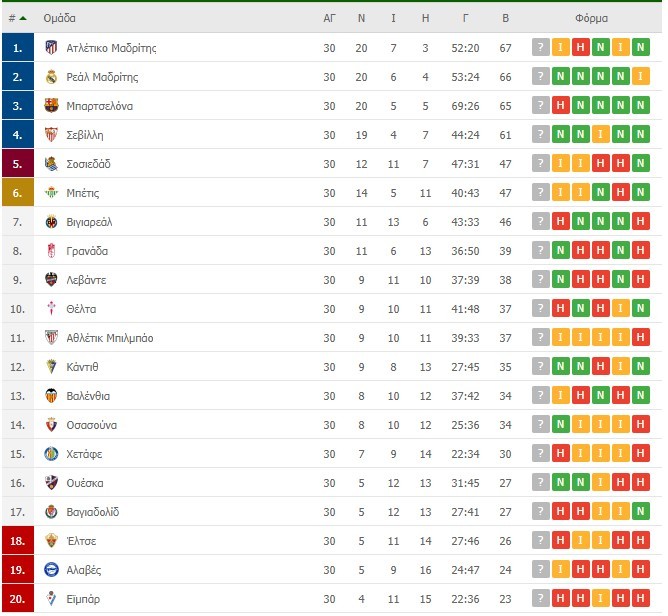 La Liga vathmologia