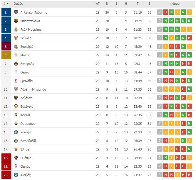 La Liga vathmologia