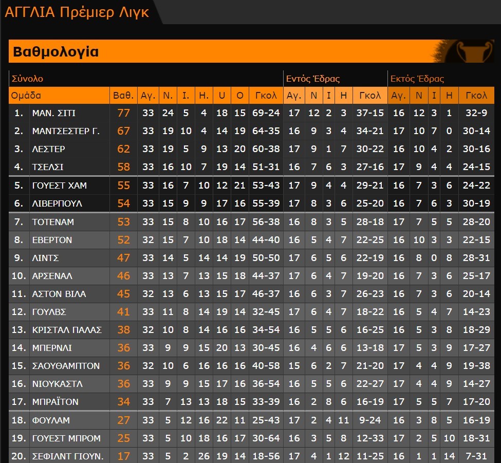 Λέστερ - Κρίσταλ Πάλας 2-1: Ανατροπή με Ιχεανάτσο