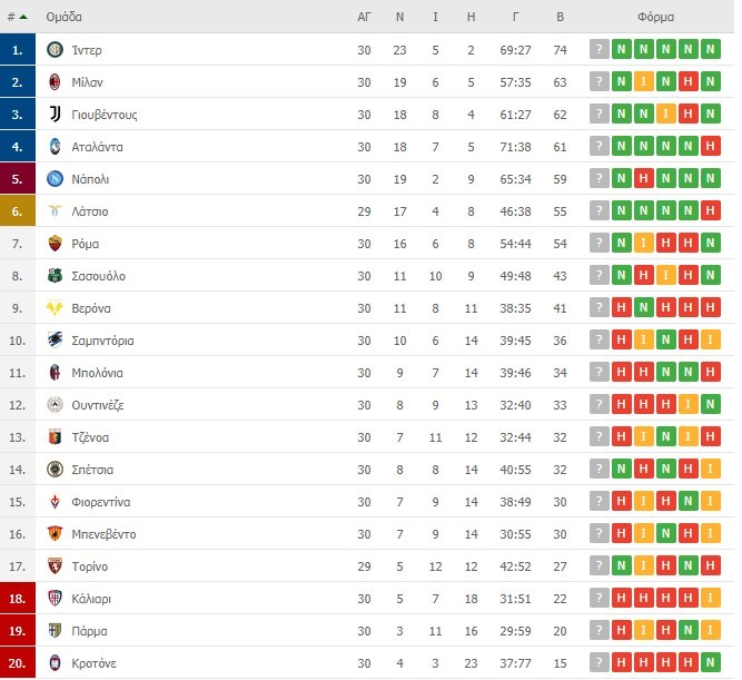 Serie A vathmologia