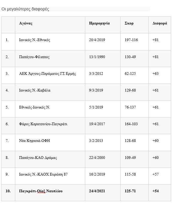 Α2 Ανδρών
