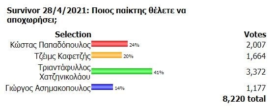Surviivor: Αν ψηφίζαμε με αρνητική ψήφο τα αποτελέσματα.