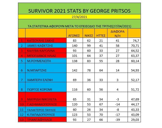Survivor διαρροή spoiler 27/4: Πολύ δυνατή μάχη για τη δεύτερη ασυλία στο Survivor, με τους Μπλε τελικώς να παίρνουν τη νίκη και να στέλνουν δύο κόκκινους στον τάκο.