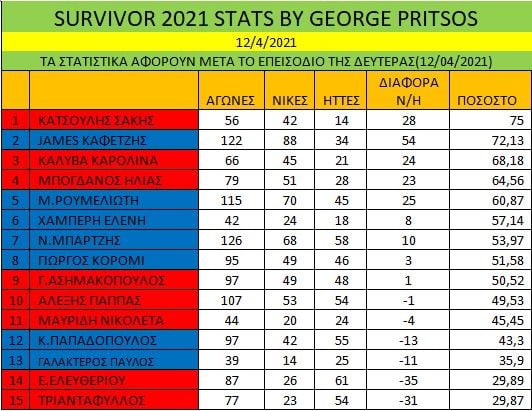 survivor stats 13-4