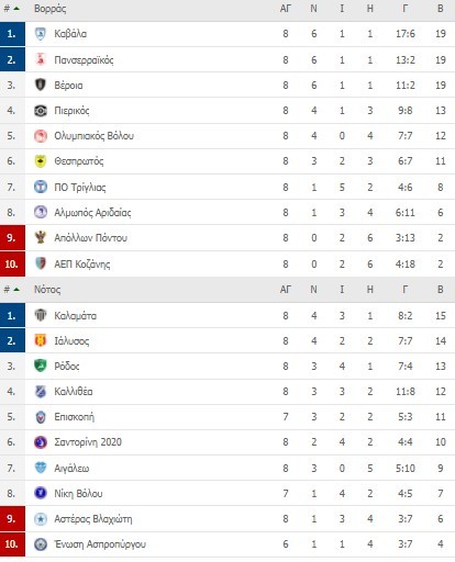 Bαθμολογία Football League
