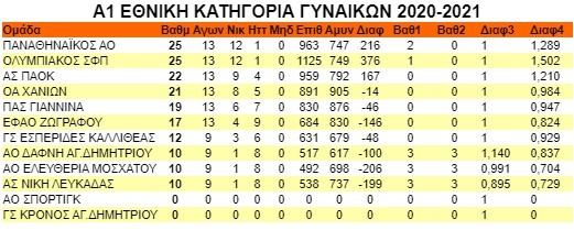 Α1 Γυναικών