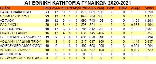 Α1 Γυναικών