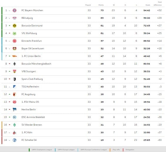 Η Bundesliga ολοκληρώνεται σήμερα με την 34η αγωνιστική της, στην οποία το ενδιαφέρον στρέφεται στην βάση της βαθμολογίας.