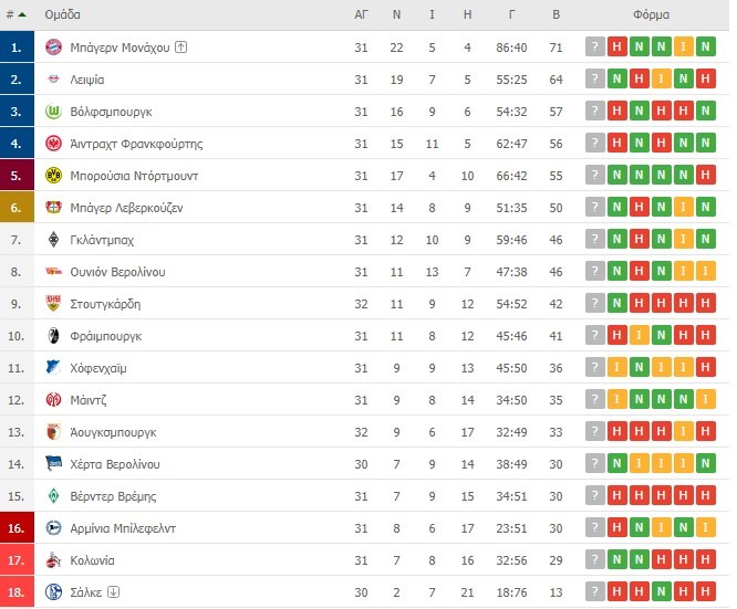 Bundesliga βαθμολογία