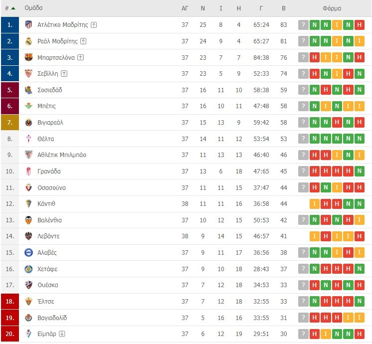 La Liga βαθμολογία