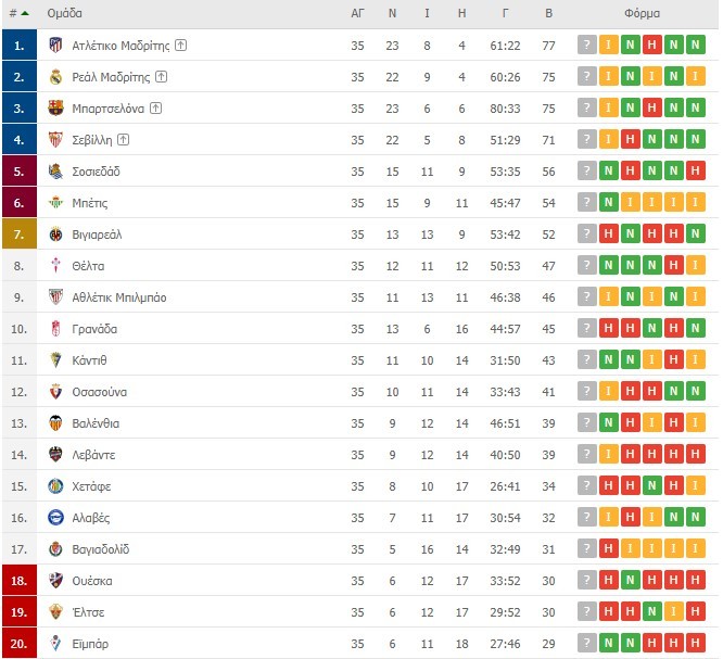 La Liga βαθμολογία